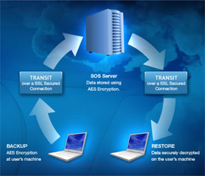 Enhanced Security & Privacy